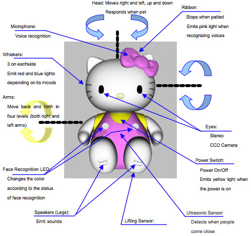 Hello Kitty Functions